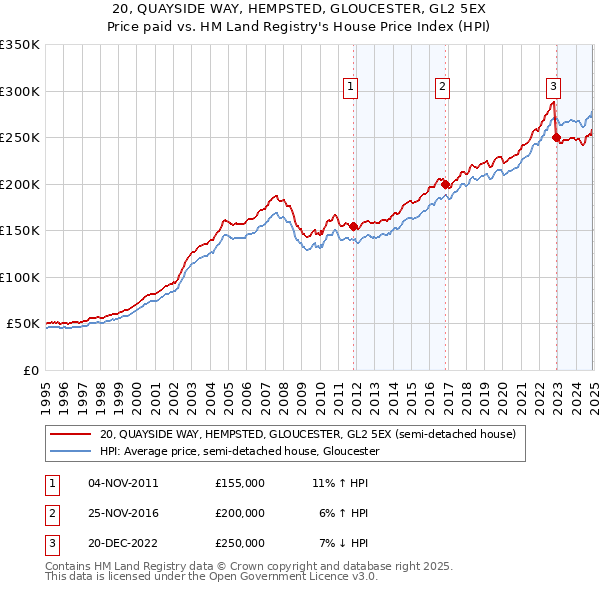 20, QUAYSIDE WAY, HEMPSTED, GLOUCESTER, GL2 5EX: Price paid vs HM Land Registry's House Price Index