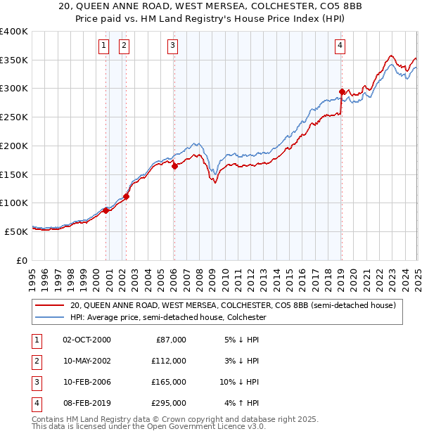 20, QUEEN ANNE ROAD, WEST MERSEA, COLCHESTER, CO5 8BB: Price paid vs HM Land Registry's House Price Index