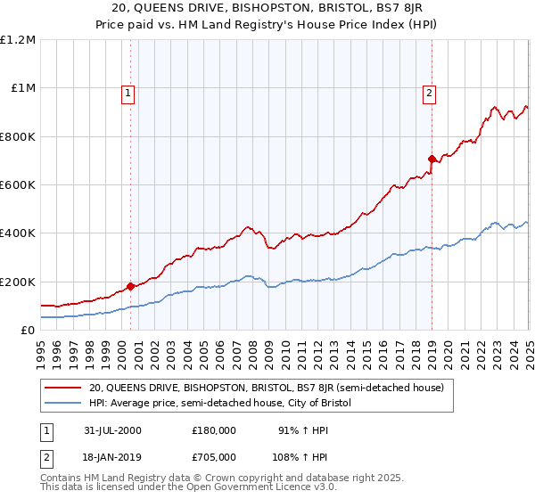 20, QUEENS DRIVE, BISHOPSTON, BRISTOL, BS7 8JR: Price paid vs HM Land Registry's House Price Index