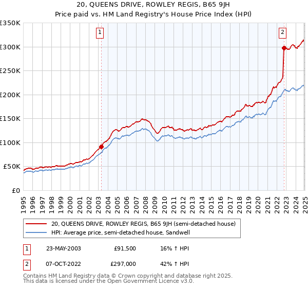 20, QUEENS DRIVE, ROWLEY REGIS, B65 9JH: Price paid vs HM Land Registry's House Price Index