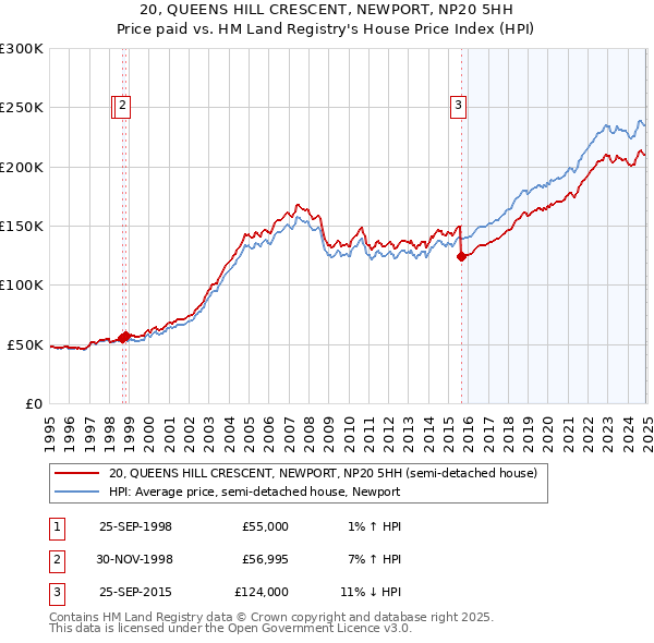 20, QUEENS HILL CRESCENT, NEWPORT, NP20 5HH: Price paid vs HM Land Registry's House Price Index