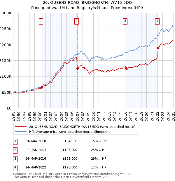 20, QUEENS ROAD, BRIDGNORTH, WV15 5DQ: Price paid vs HM Land Registry's House Price Index