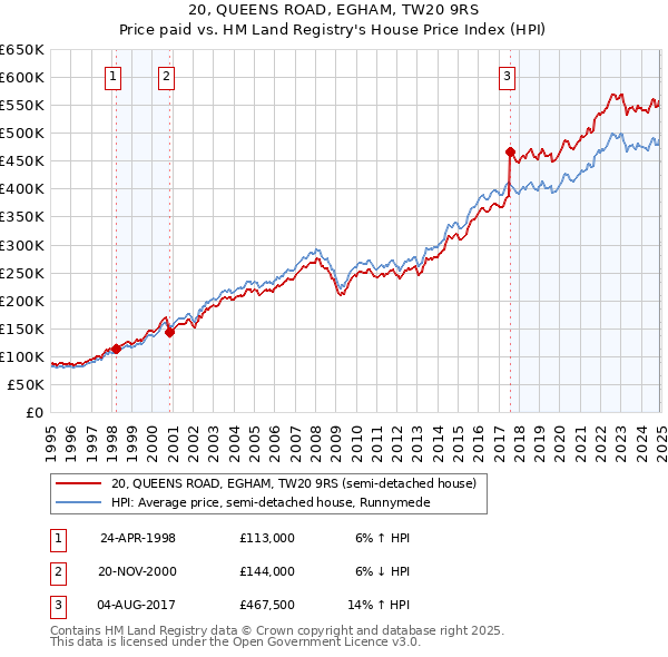 20, QUEENS ROAD, EGHAM, TW20 9RS: Price paid vs HM Land Registry's House Price Index