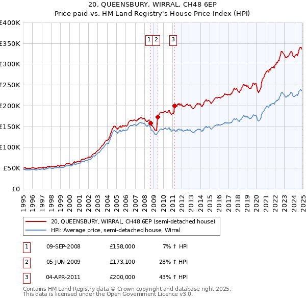 20, QUEENSBURY, WIRRAL, CH48 6EP: Price paid vs HM Land Registry's House Price Index