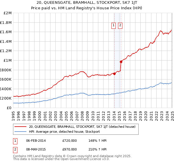 20, QUEENSGATE, BRAMHALL, STOCKPORT, SK7 1JT: Price paid vs HM Land Registry's House Price Index