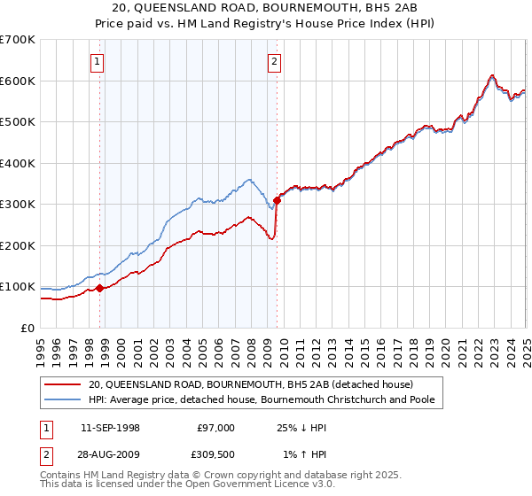 20, QUEENSLAND ROAD, BOURNEMOUTH, BH5 2AB: Price paid vs HM Land Registry's House Price Index