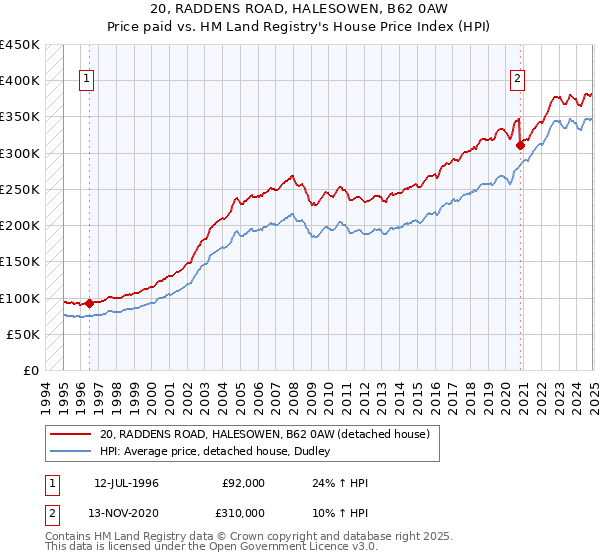 20, RADDENS ROAD, HALESOWEN, B62 0AW: Price paid vs HM Land Registry's House Price Index
