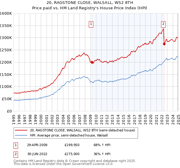 20, RAGSTONE CLOSE, WALSALL, WS2 8TH: Price paid vs HM Land Registry's House Price Index