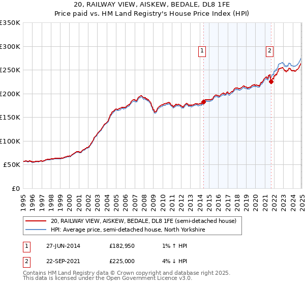 20, RAILWAY VIEW, AISKEW, BEDALE, DL8 1FE: Price paid vs HM Land Registry's House Price Index