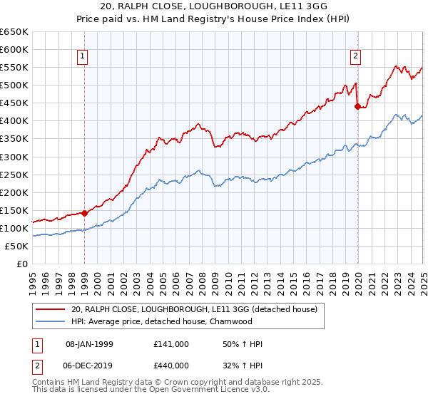20, RALPH CLOSE, LOUGHBOROUGH, LE11 3GG: Price paid vs HM Land Registry's House Price Index