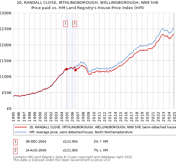 20, RANDALL CLOSE, IRTHLINGBOROUGH, WELLINGBOROUGH, NN9 5HE: Price paid vs HM Land Registry's House Price Index