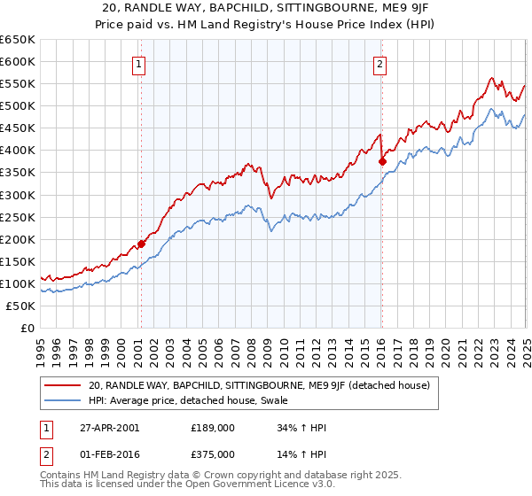 20, RANDLE WAY, BAPCHILD, SITTINGBOURNE, ME9 9JF: Price paid vs HM Land Registry's House Price Index