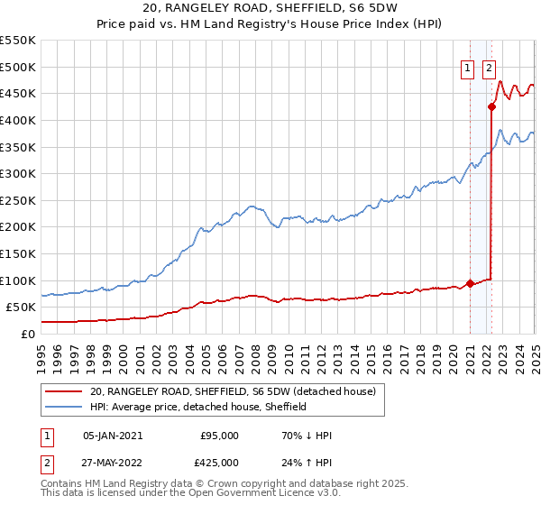 20, RANGELEY ROAD, SHEFFIELD, S6 5DW: Price paid vs HM Land Registry's House Price Index