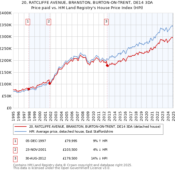 20, RATCLIFFE AVENUE, BRANSTON, BURTON-ON-TRENT, DE14 3DA: Price paid vs HM Land Registry's House Price Index