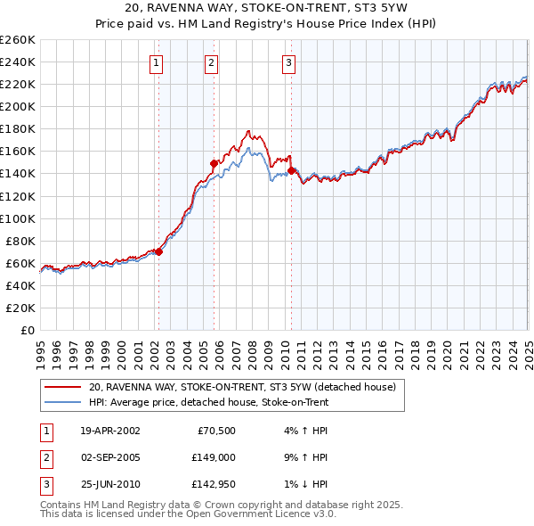 20, RAVENNA WAY, STOKE-ON-TRENT, ST3 5YW: Price paid vs HM Land Registry's House Price Index