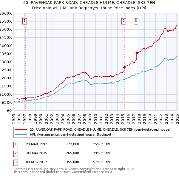 20, RAVENOAK PARK ROAD, CHEADLE HULME, CHEADLE, SK8 7EH: Price paid vs HM Land Registry's House Price Index