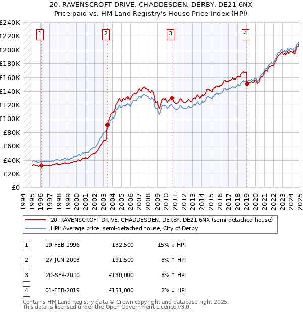 20, RAVENSCROFT DRIVE, CHADDESDEN, DERBY, DE21 6NX: Price paid vs HM Land Registry's House Price Index