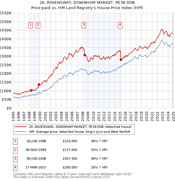 20, RAVENSWAY, DOWNHAM MARKET, PE38 0DB: Price paid vs HM Land Registry's House Price Index