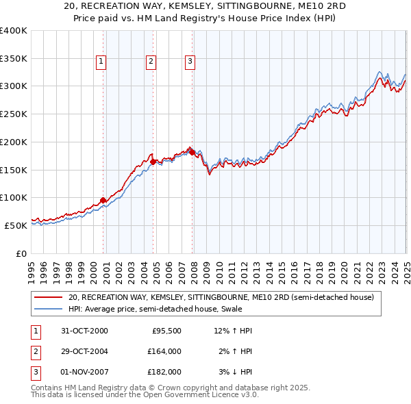 20, RECREATION WAY, KEMSLEY, SITTINGBOURNE, ME10 2RD: Price paid vs HM Land Registry's House Price Index