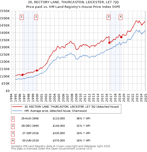 20, RECTORY LANE, THURCASTON, LEICESTER, LE7 7JQ: Price paid vs HM Land Registry's House Price Index