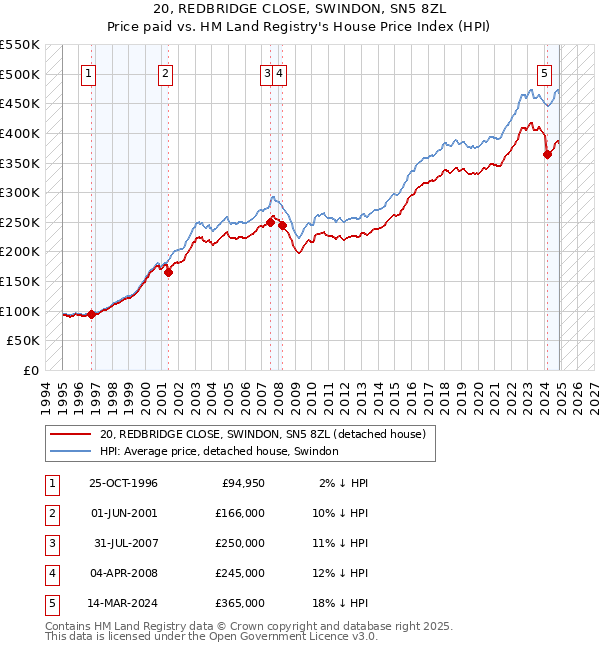 20, REDBRIDGE CLOSE, SWINDON, SN5 8ZL: Price paid vs HM Land Registry's House Price Index