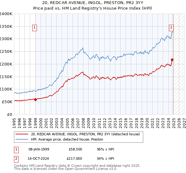 20, REDCAR AVENUE, INGOL, PRESTON, PR2 3YY: Price paid vs HM Land Registry's House Price Index