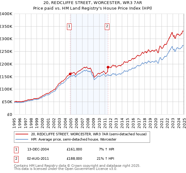 20, REDCLIFFE STREET, WORCESTER, WR3 7AR: Price paid vs HM Land Registry's House Price Index