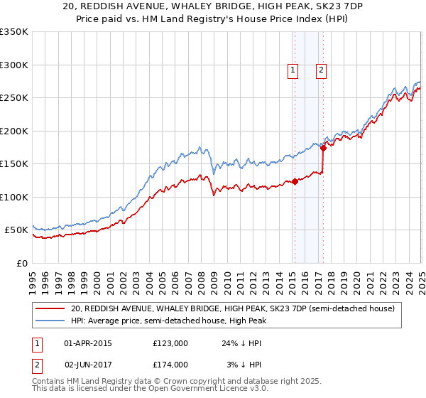 20, REDDISH AVENUE, WHALEY BRIDGE, HIGH PEAK, SK23 7DP: Price paid vs HM Land Registry's House Price Index