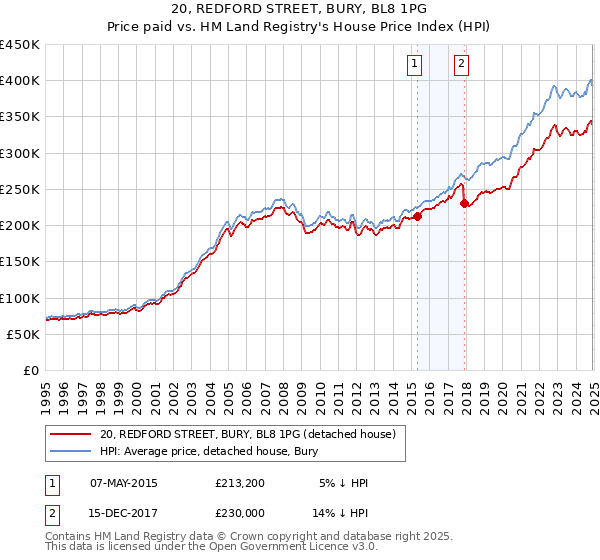 20, REDFORD STREET, BURY, BL8 1PG: Price paid vs HM Land Registry's House Price Index