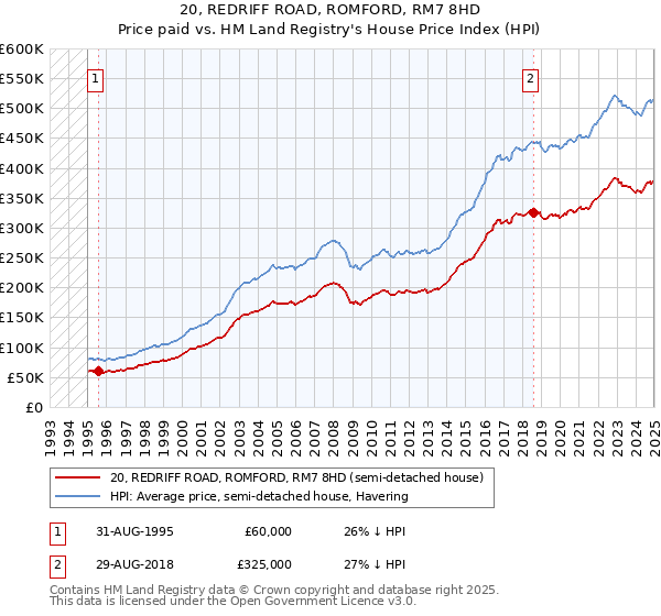 20, REDRIFF ROAD, ROMFORD, RM7 8HD: Price paid vs HM Land Registry's House Price Index