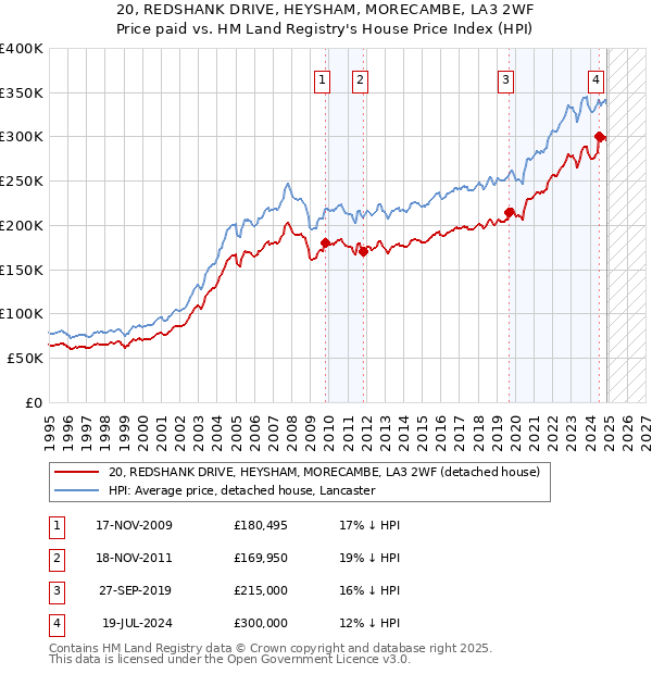 20, REDSHANK DRIVE, HEYSHAM, MORECAMBE, LA3 2WF: Price paid vs HM Land Registry's House Price Index