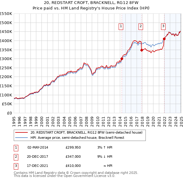 20, REDSTART CROFT, BRACKNELL, RG12 8FW: Price paid vs HM Land Registry's House Price Index