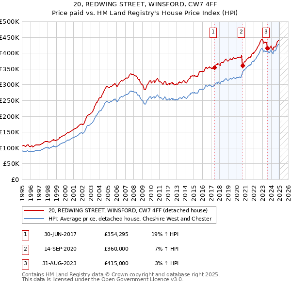 20, REDWING STREET, WINSFORD, CW7 4FF: Price paid vs HM Land Registry's House Price Index