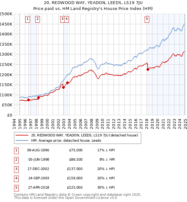 20, REDWOOD WAY, YEADON, LEEDS, LS19 7JU: Price paid vs HM Land Registry's House Price Index