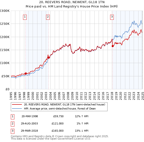 20, REEVERS ROAD, NEWENT, GL18 1TN: Price paid vs HM Land Registry's House Price Index