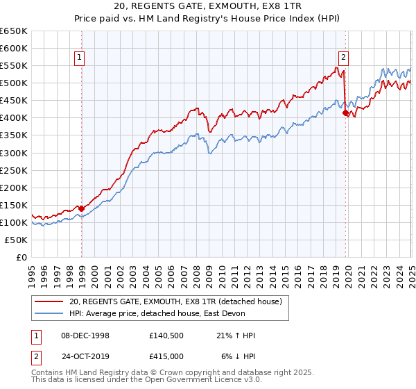 20, REGENTS GATE, EXMOUTH, EX8 1TR: Price paid vs HM Land Registry's House Price Index