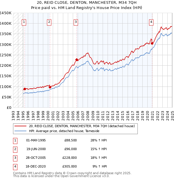 20, REID CLOSE, DENTON, MANCHESTER, M34 7QH: Price paid vs HM Land Registry's House Price Index
