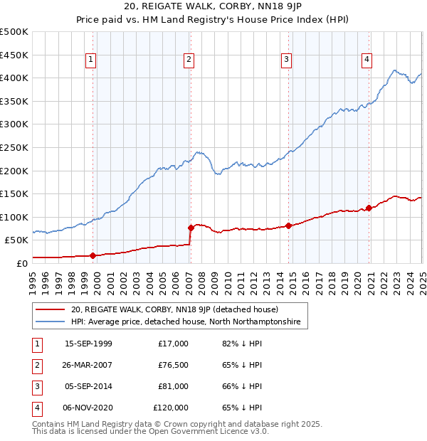 20, REIGATE WALK, CORBY, NN18 9JP: Price paid vs HM Land Registry's House Price Index