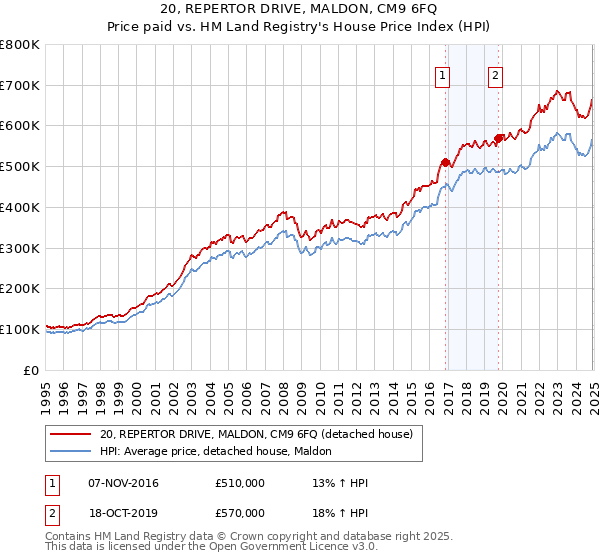 20, REPERTOR DRIVE, MALDON, CM9 6FQ: Price paid vs HM Land Registry's House Price Index