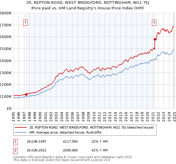 20, REPTON ROAD, WEST BRIDGFORD, NOTTINGHAM, NG2 7EJ: Price paid vs HM Land Registry's House Price Index