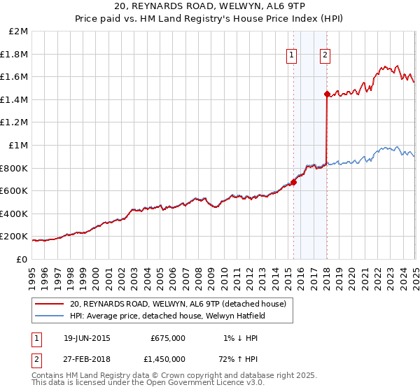 20, REYNARDS ROAD, WELWYN, AL6 9TP: Price paid vs HM Land Registry's House Price Index