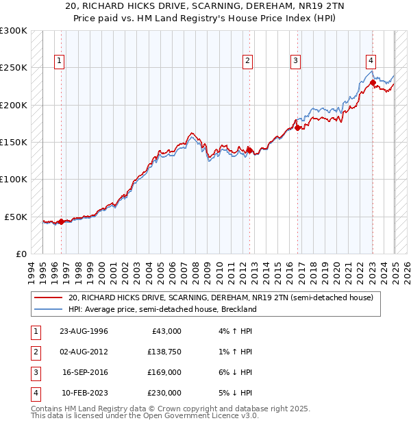 20, RICHARD HICKS DRIVE, SCARNING, DEREHAM, NR19 2TN: Price paid vs HM Land Registry's House Price Index