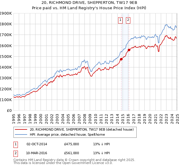 20, RICHMOND DRIVE, SHEPPERTON, TW17 9EB: Price paid vs HM Land Registry's House Price Index