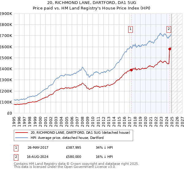20, RICHMOND LANE, DARTFORD, DA1 5UG: Price paid vs HM Land Registry's House Price Index