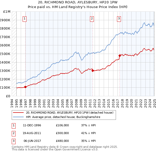 20, RICHMOND ROAD, AYLESBURY, HP20 1PW: Price paid vs HM Land Registry's House Price Index