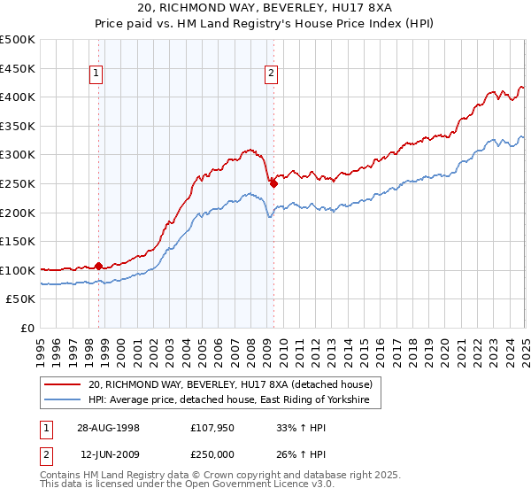 20, RICHMOND WAY, BEVERLEY, HU17 8XA: Price paid vs HM Land Registry's House Price Index