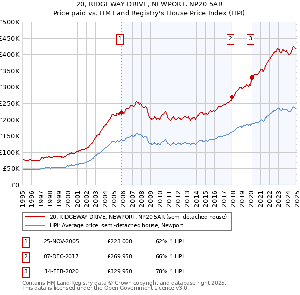 20, RIDGEWAY DRIVE, NEWPORT, NP20 5AR: Price paid vs HM Land Registry's House Price Index