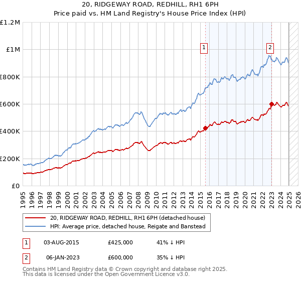 20, RIDGEWAY ROAD, REDHILL, RH1 6PH: Price paid vs HM Land Registry's House Price Index