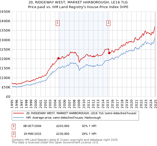 20, RIDGEWAY WEST, MARKET HARBOROUGH, LE16 7LG: Price paid vs HM Land Registry's House Price Index