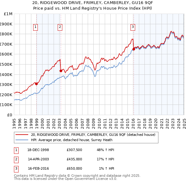20, RIDGEWOOD DRIVE, FRIMLEY, CAMBERLEY, GU16 9QF: Price paid vs HM Land Registry's House Price Index